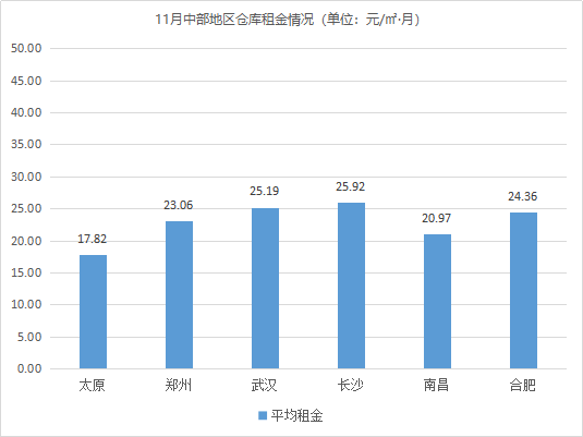 市場穩中有進！《2020年11月中國通用倉儲市場動态報告》發布